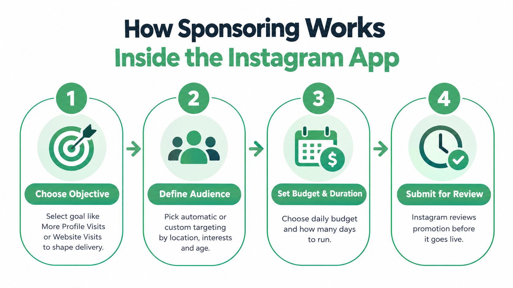 A four-step infographic explaining how to sponsor an Instagram post on the mobile application.