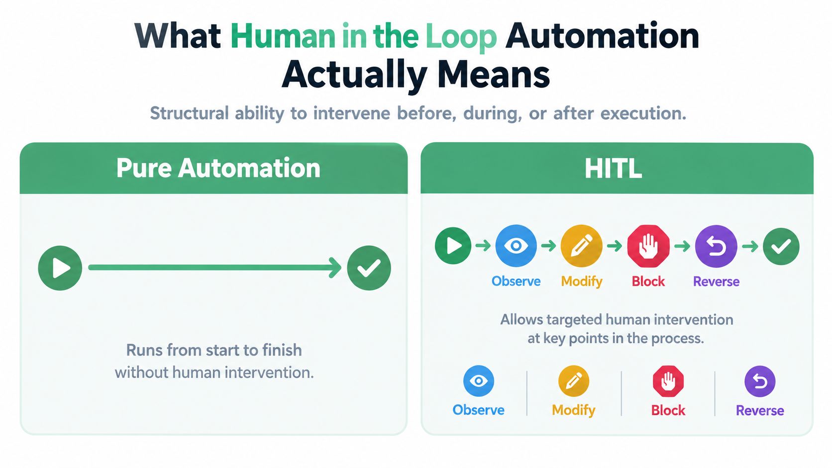 A diagram comparing pure automation which runs without human intervention to human-in-the-loop automation with intervention capabilities.