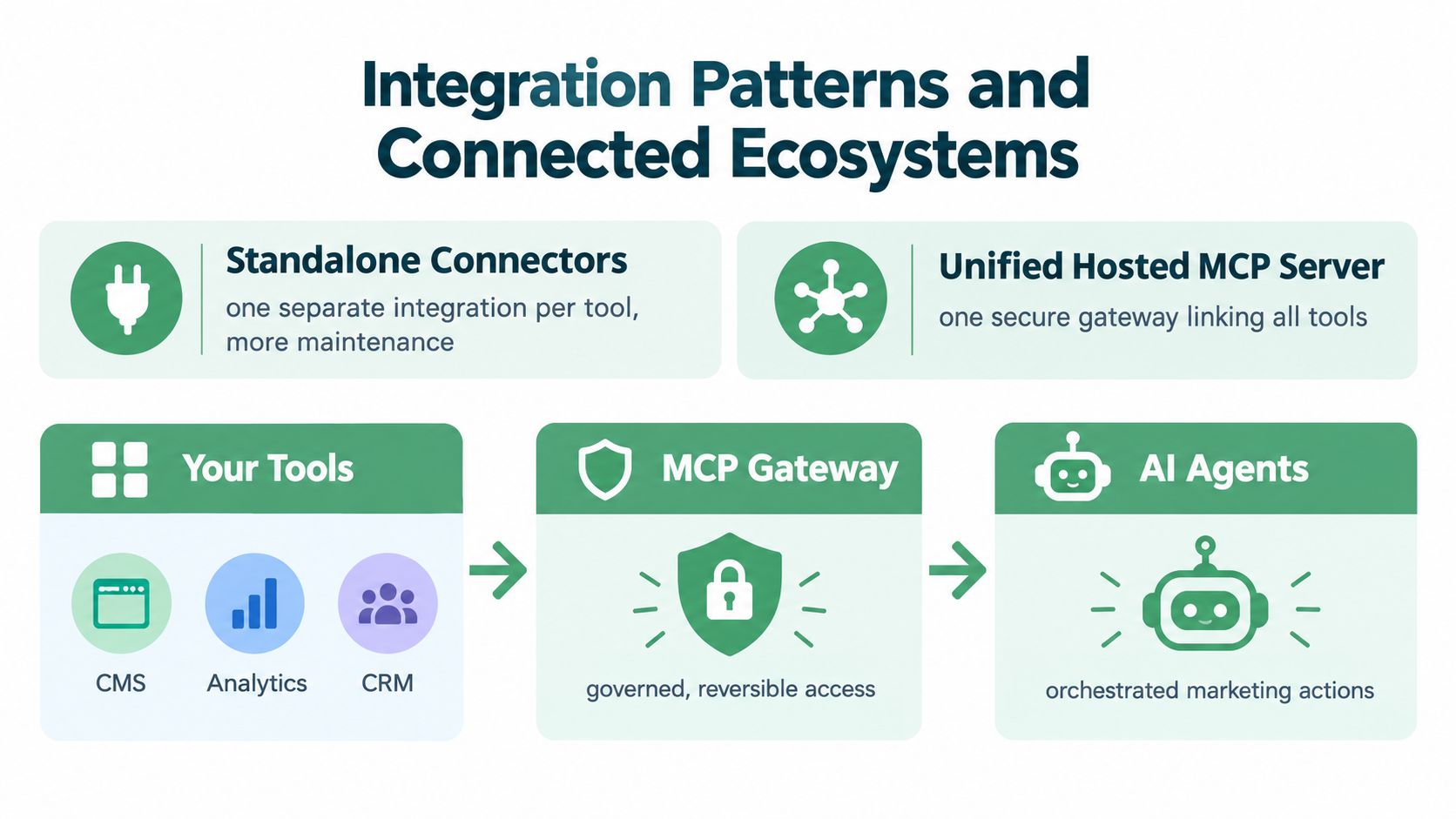 A diagram comparing standalone connectors and a unified MCP gateway for connecting business tools to AI agents.