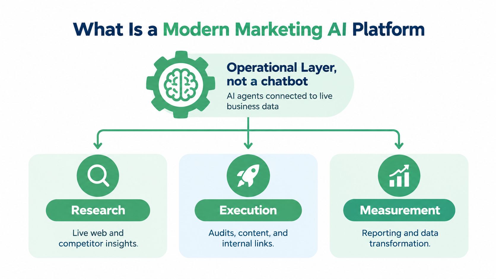 A diagram illustrating the operational layers and core functions of a modern marketing AI platform.