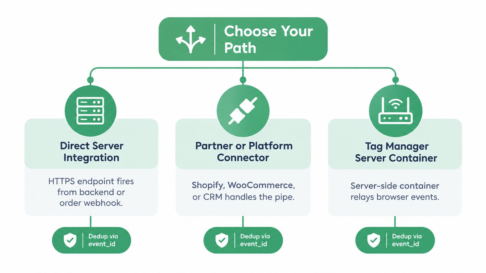 A flowchart showing three integration methods for Facebook Conversions API: direct server, platform connector, and server container.