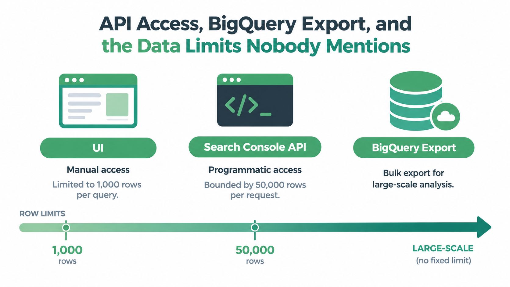 A diagram comparing data row limits for Google Search Console UI, API access, and BigQuery Export.