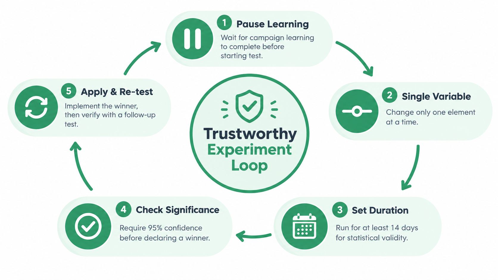 A circular diagram detailing a five-step process for a trustworthy experiment loop in digital marketing campaigns.