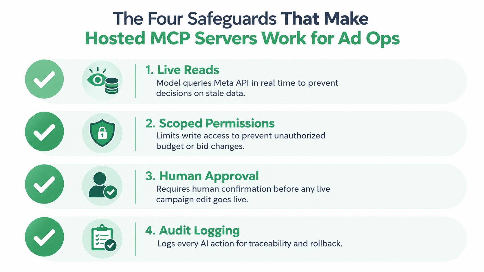 An infographic detailing four key safeguards for hosted MCP servers used in Meta ads operations.
