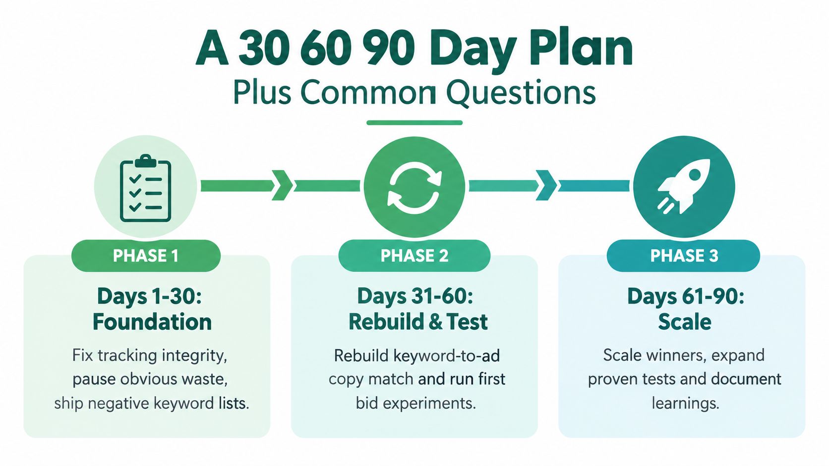 A 30-60-90 day strategic plan infographic outlining marketing phases for building, testing, and scaling PPC campaigns.