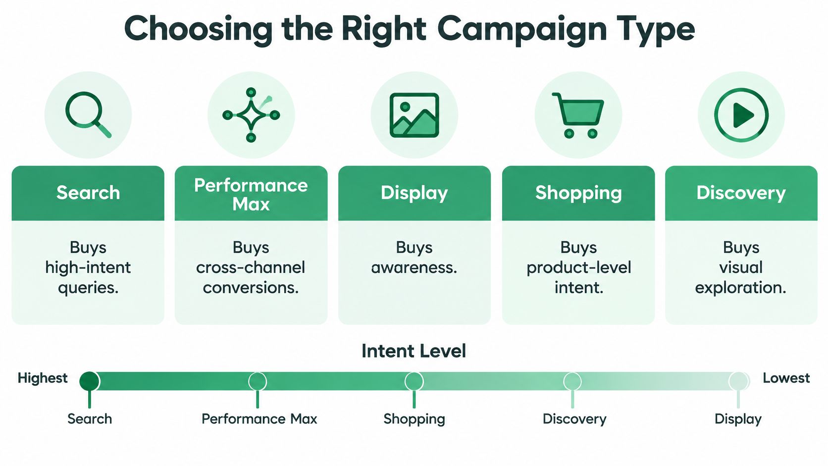 A chart comparing various Google Ads campaign types by intent level, from search to display.