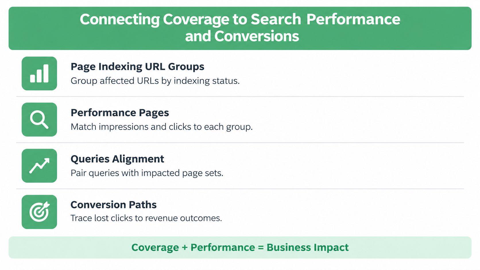 A diagram illustrating the workflow of connecting Google Search Console coverage data to search performance and conversions.