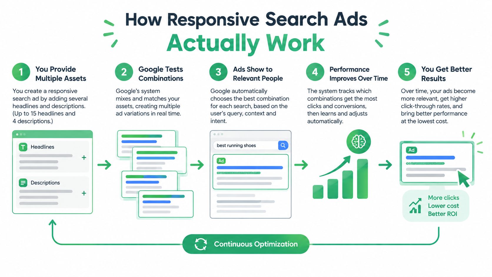 A diagram illustrating the step-by-step process of how Google responsive search ads work to improve performance.
