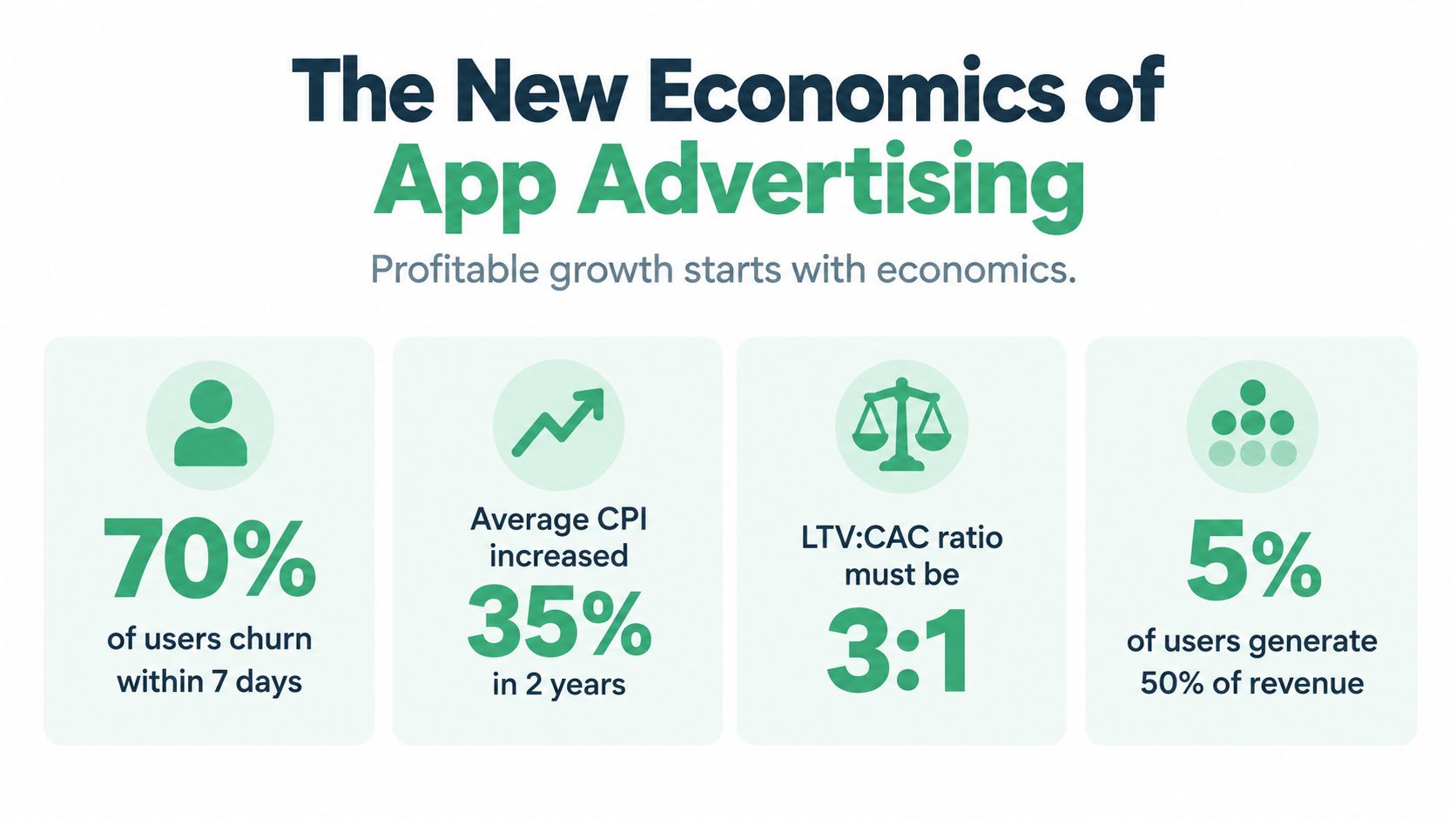 An infographic titled The New Economics of App Advertising highlighting key app retention, cost, and revenue metrics.