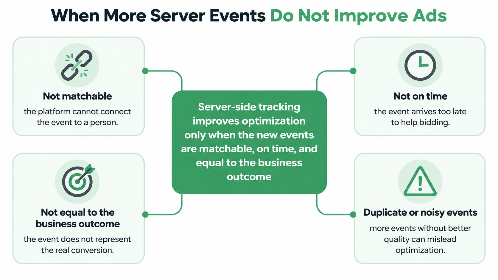 A diagram explaining four key reasons why server-side tracking may not improve advertising campaign performance.