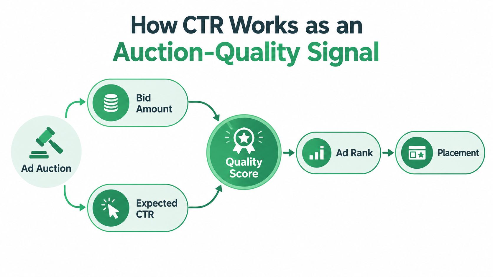 A diagram illustrating how Bid Amount and Expected CTR influence Quality Score to determine Ad Rank and Placement.