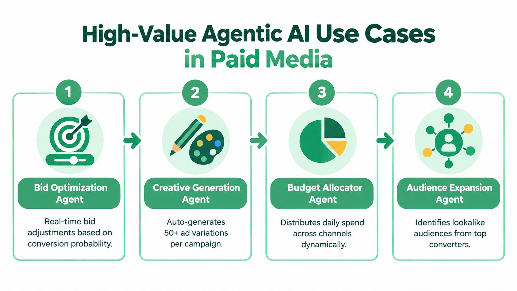 A diagram illustrating four high-value agentic AI use cases for paid media marketing campaigns.