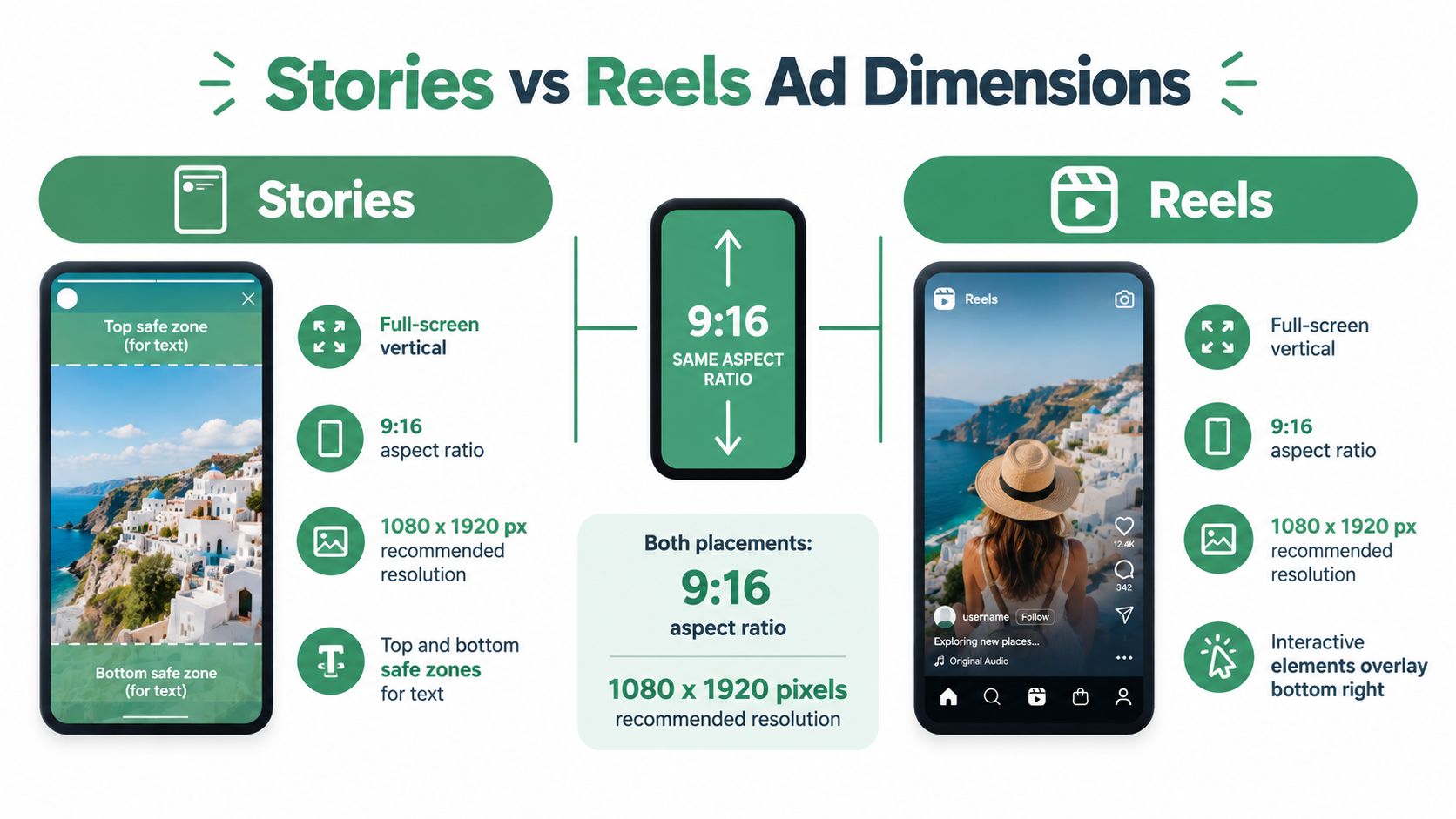 An infographic comparing Stories and Reels ad dimensions, illustrating the recommended 9:16 aspect ratio and 1080x1920 resolution.
