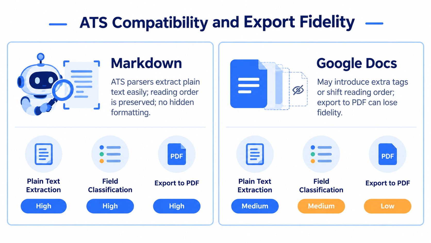 A comparison chart showing how Markdown has higher ATS compatibility and export fidelity compared to Google Docs.