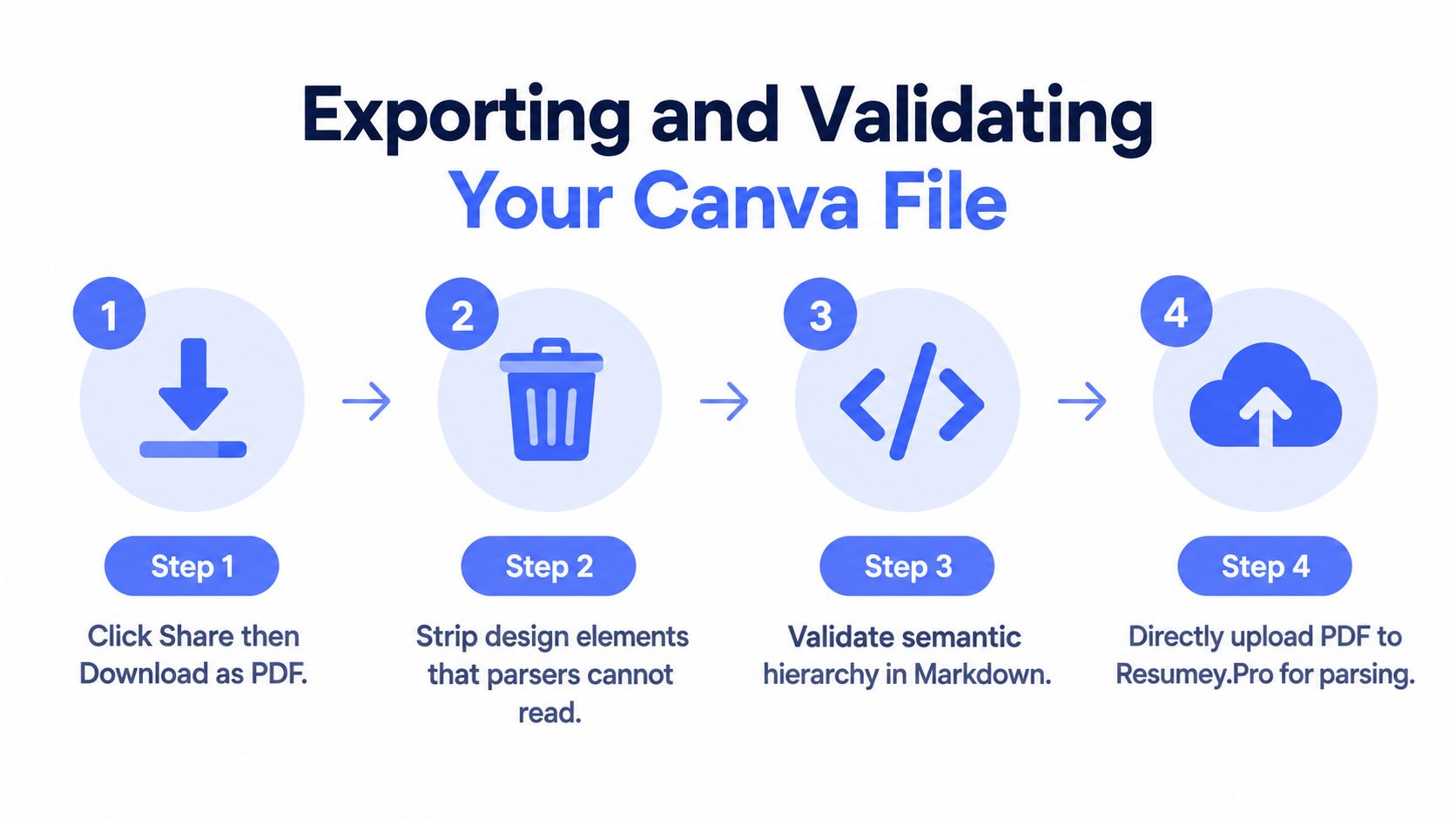 A four-step infographic illustrating the process of exporting a Canva resume and preparing it for parsing.