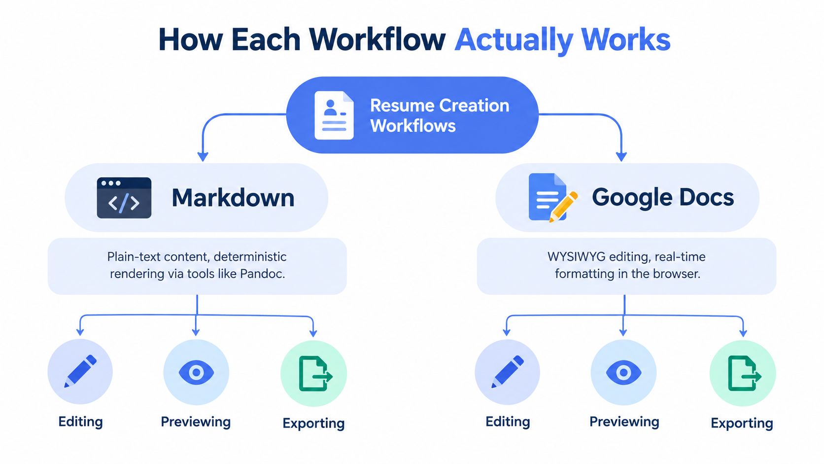 A flowchart comparing resume creation workflows using Markdown versus Google Docs with editing, previewing, and exporting stages.