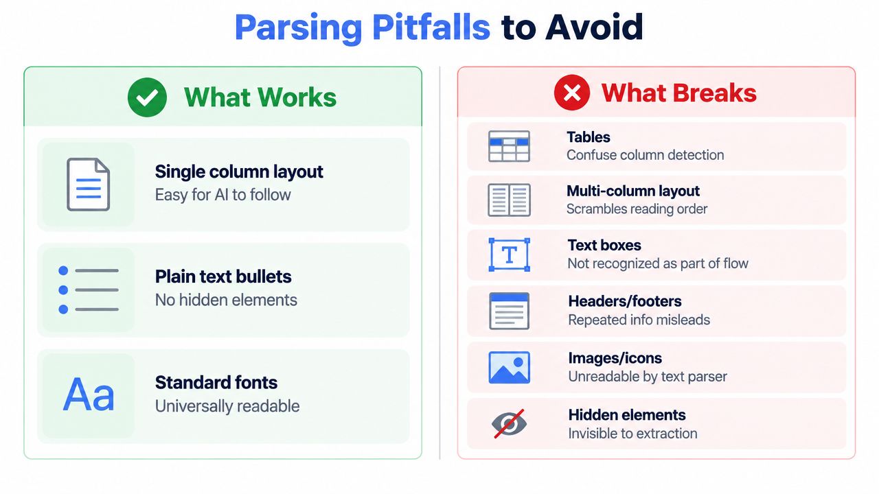 A comparison chart showing document layouts that work well for AI parsing versus those that cause errors.