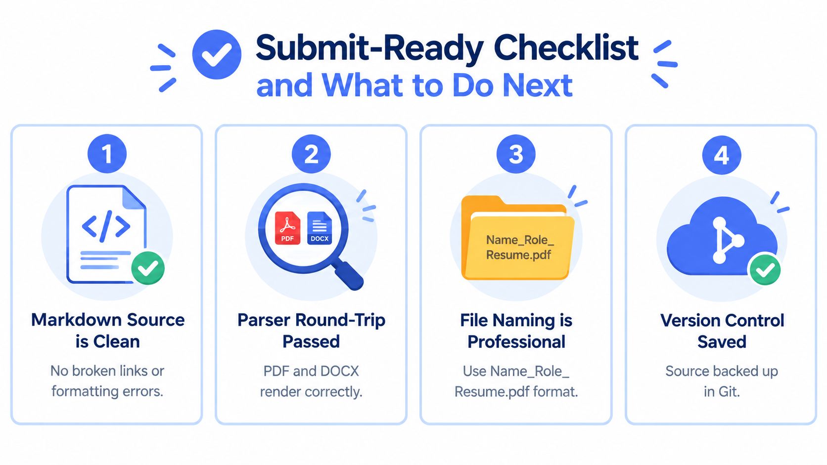 A four-step submit-ready checklist for professional resumes, covering markdown source, parser validation, file naming, and version control.