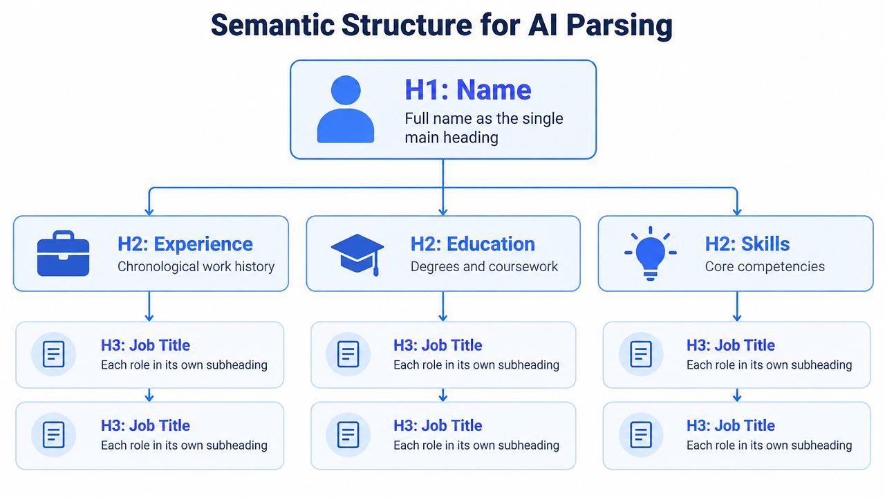A diagram illustrating the ideal semantic header structure of a resume for AI parsing compatibility.