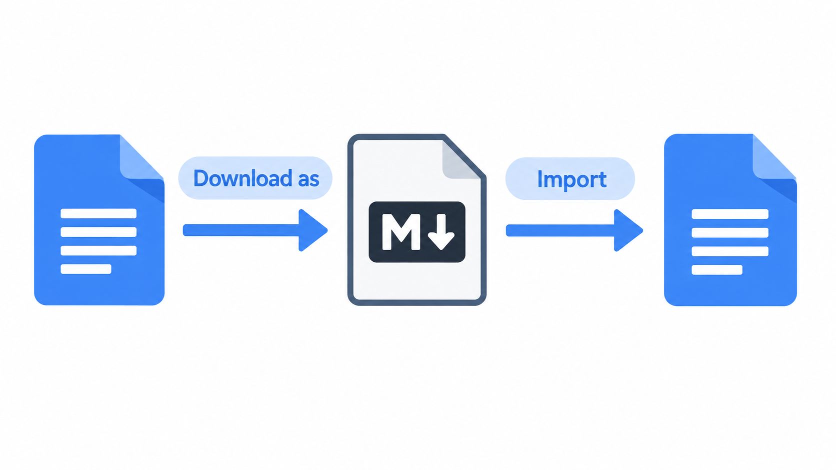 A diagram illustrating the process of converting a Google Docs document into a Markdown file and back.