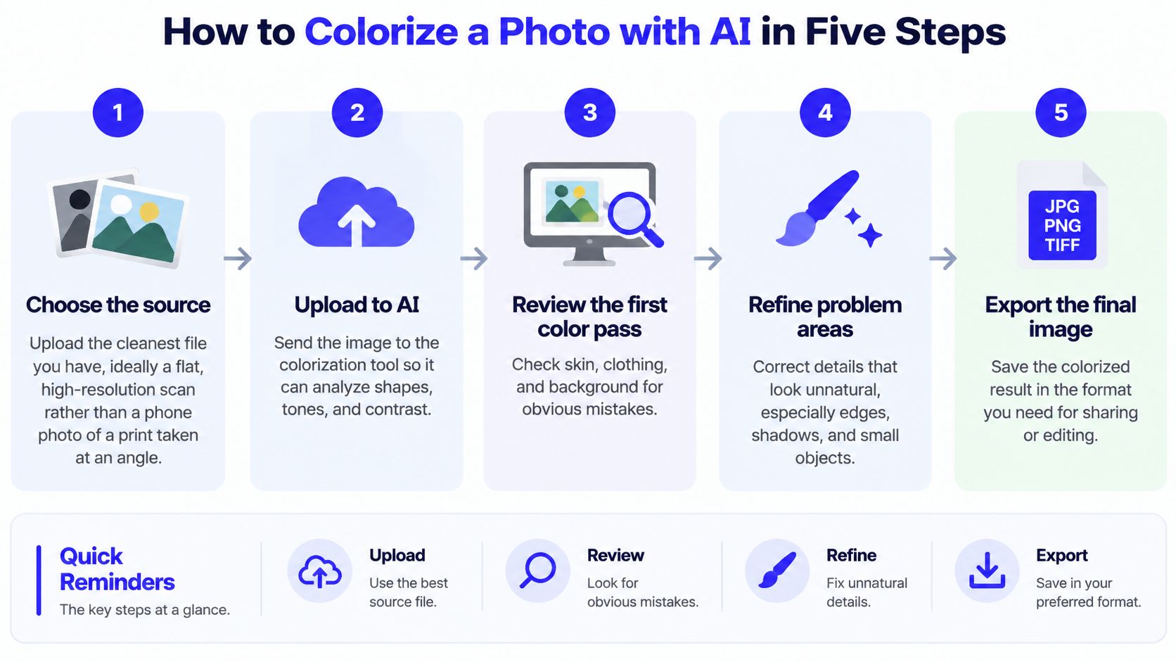 A step-by-step infographic showing how to colorize a black and white photo using AI software tools.