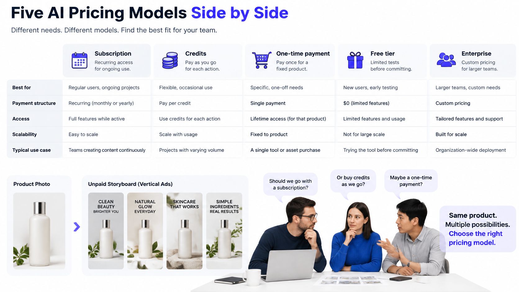 A comparative chart detailing five different AI pricing models including subscription, credits, one-time payment, free tier, and enterprise.