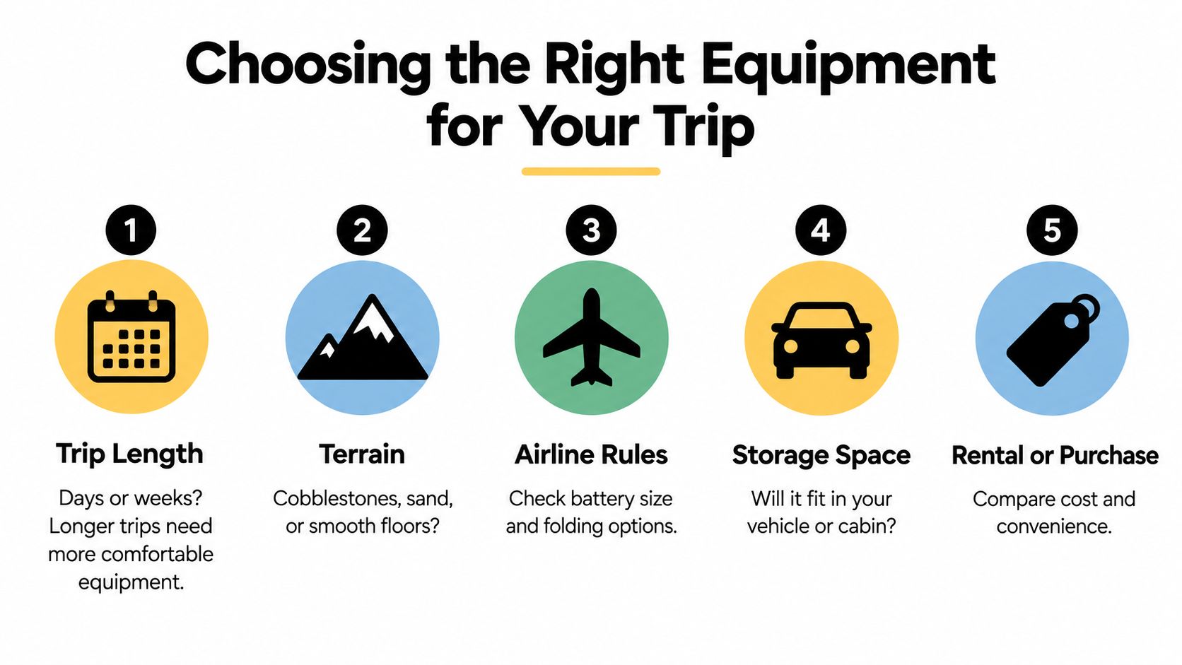 An infographic illustrating five key considerations for choosing mobility assistance equipment for travel, including length, terrain, and rules.