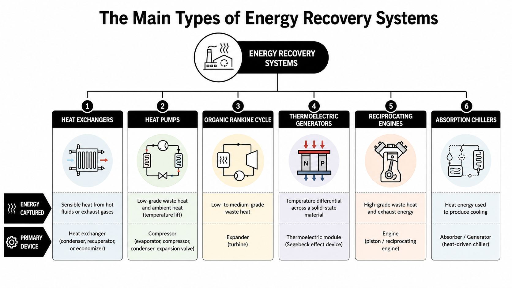 A diagram illustrating the six main types of energy recovery systems, including their captured energy sources and primary devices.