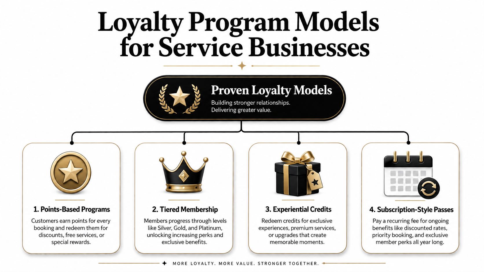 A diagram outlining four proven customer loyalty program models for service businesses including points, tiers, credits, and subscriptions.