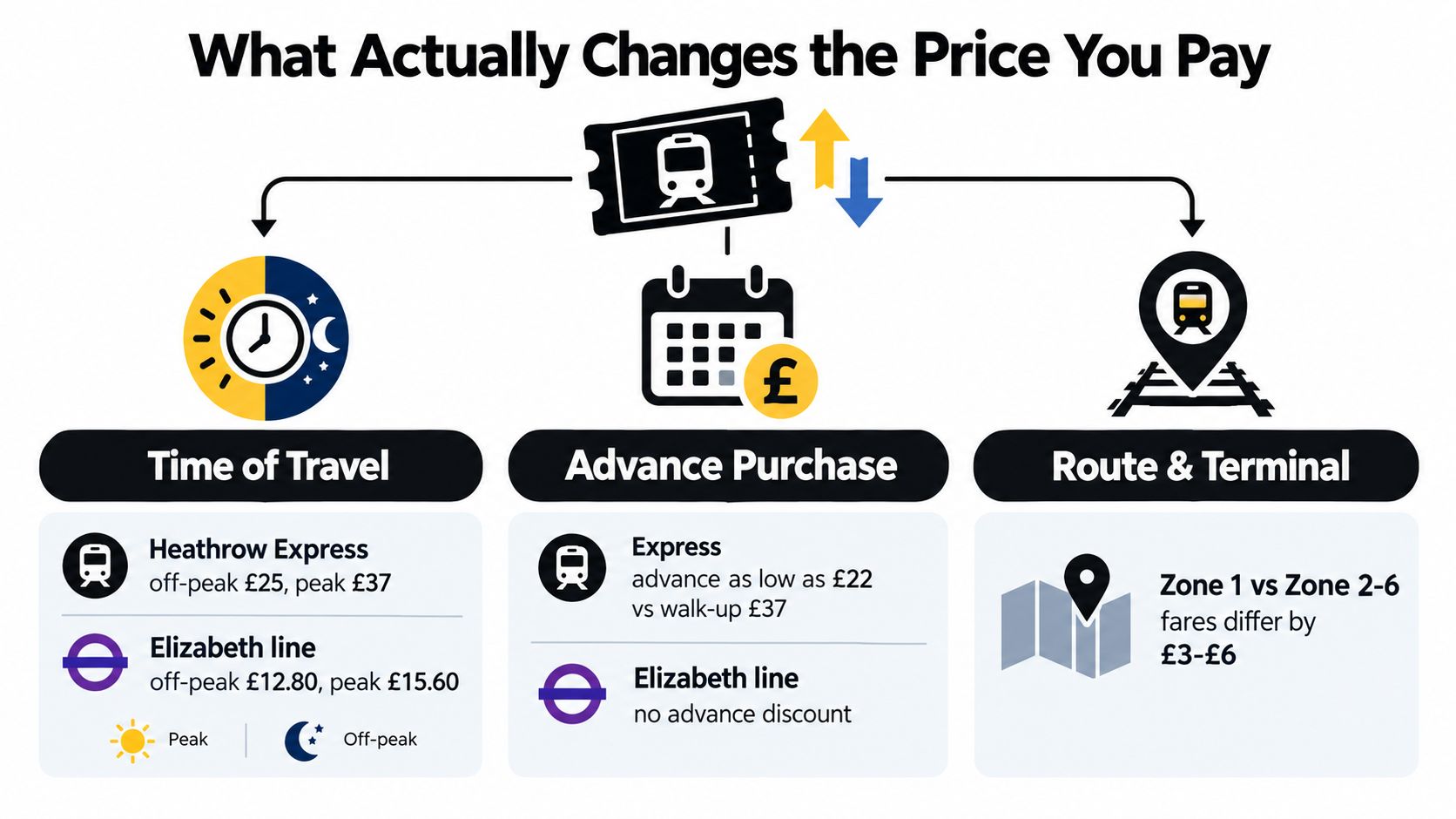 An infographic detailing the factors affecting train fares between Heathrow and London including time, advance booking, and routes.