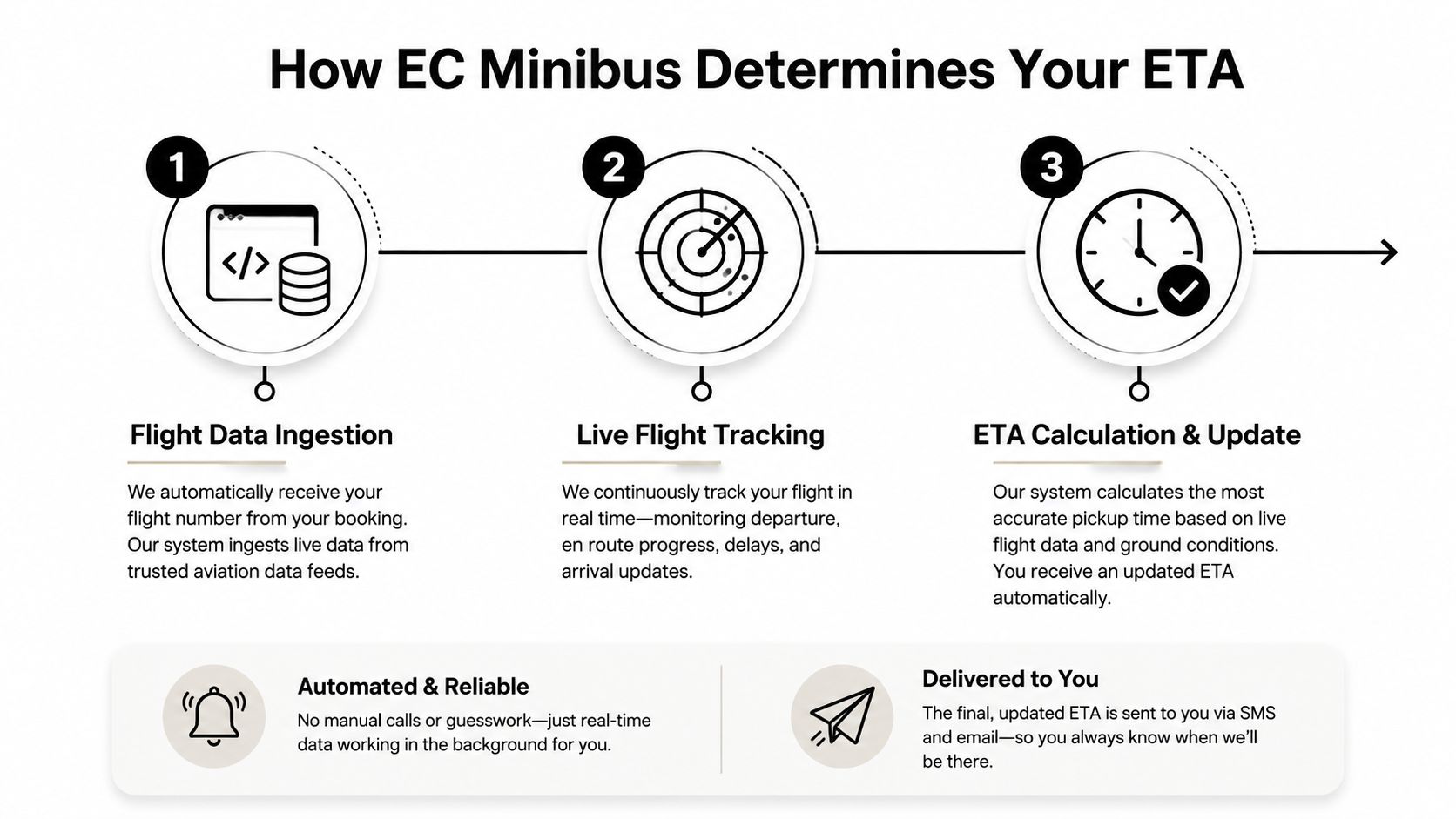 A three-step infographic showing how EC Minibus uses flight tracking and data to determine customer pickup times.
