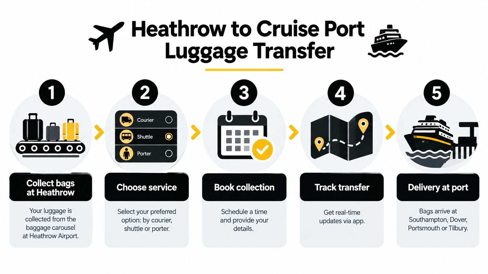An infographic showing the five-step luggage transfer process from Heathrow Airport to major UK cruise ports.