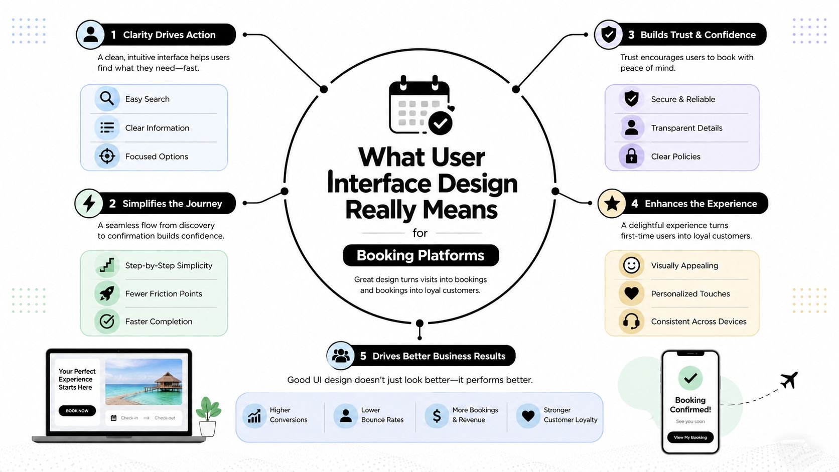 An infographic showing the five key benefits of user interface design for online travel booking platforms.