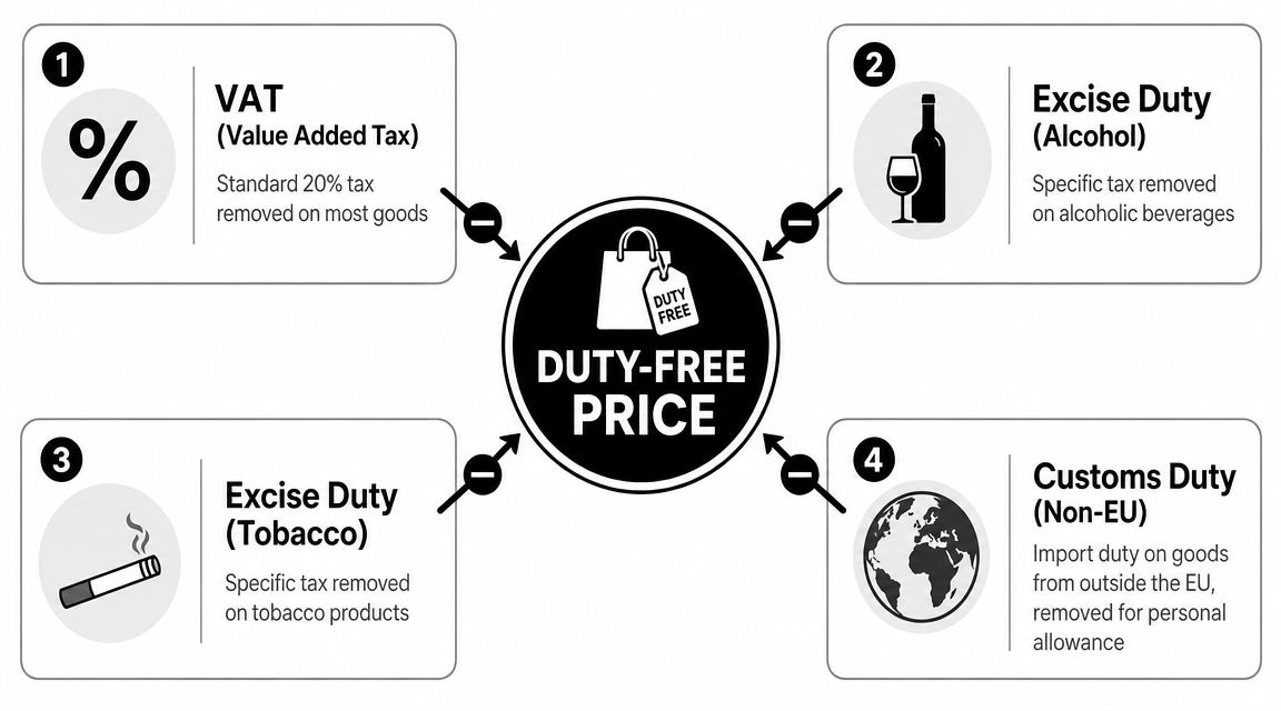 A diagram explaining how VAT, excise, and customs duties are removed to create lower duty-free prices.