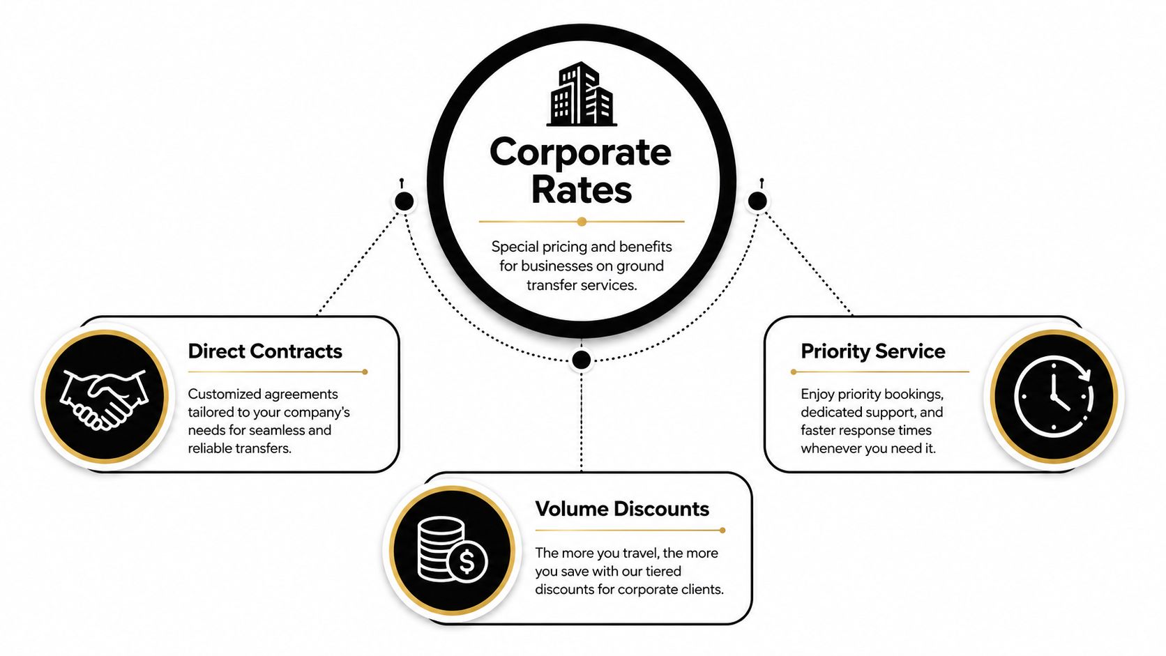 A diagram illustrating corporate rates for business ground transfer services with benefits like contracts, discounts, and priority booking.
