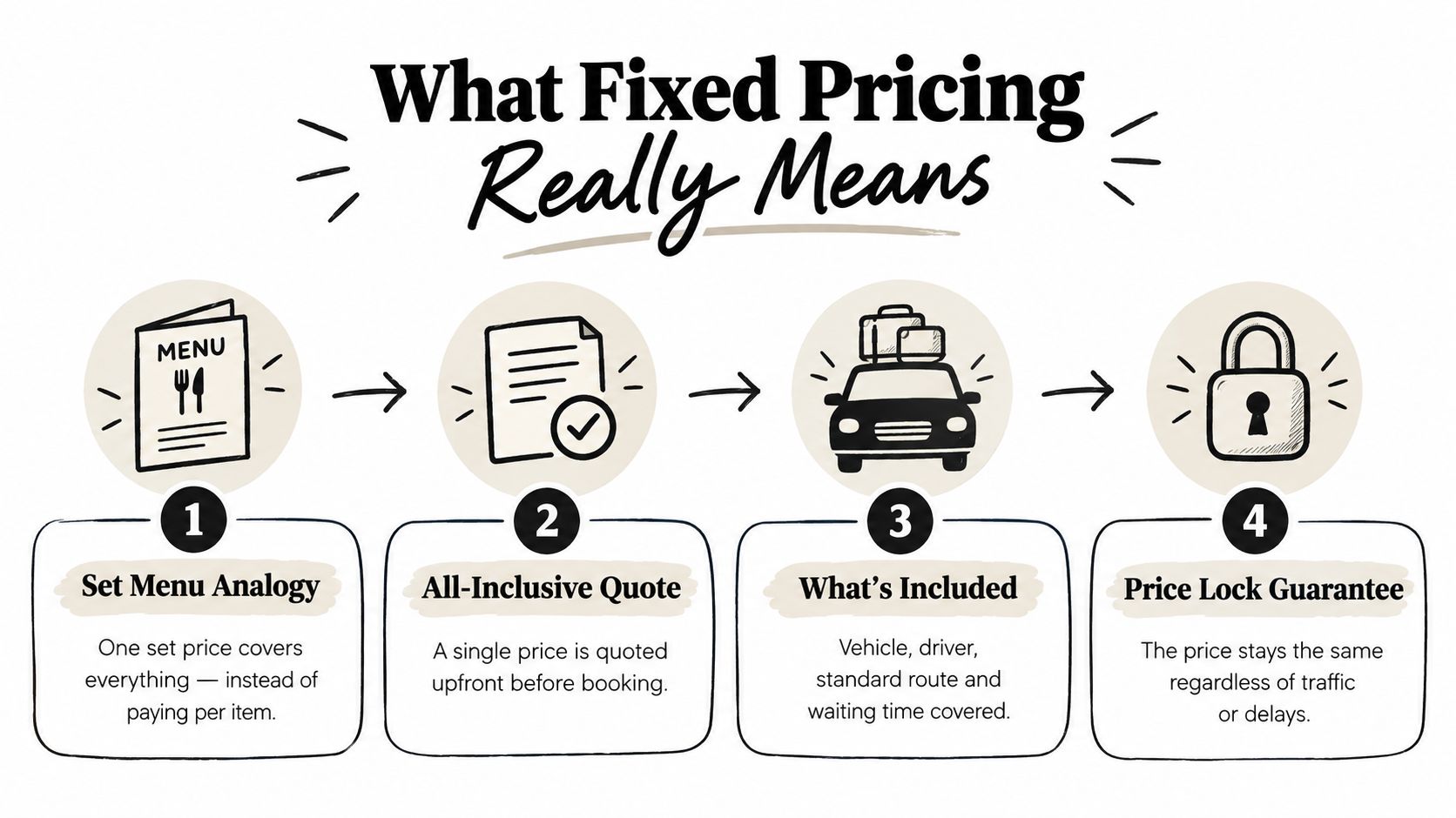 An infographic explaining the four steps of fixed pricing for booking a vehicle with a flat rate.
