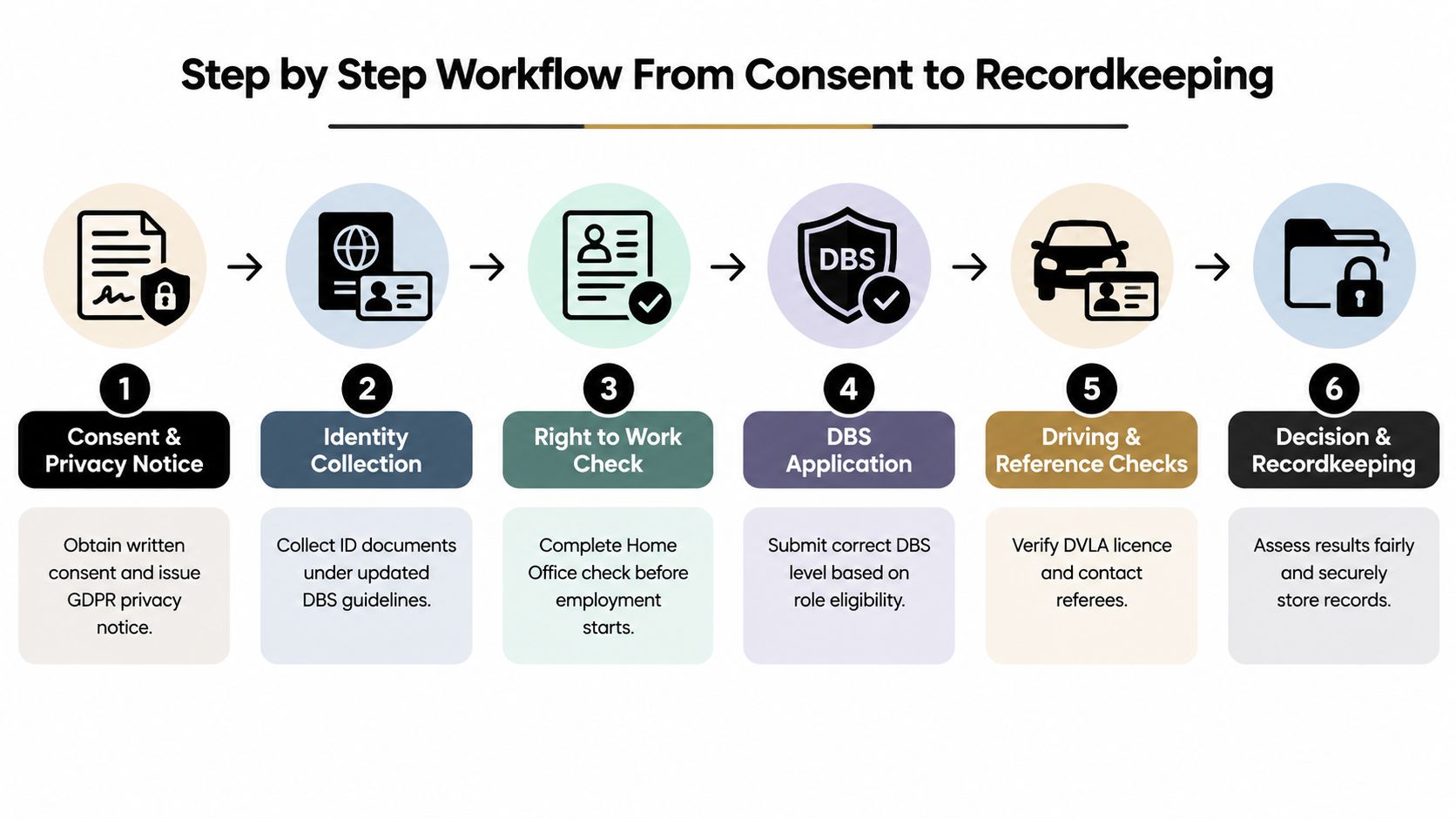 A six-step workflow infographic detailing the professional background check and employment verification process from consent to recordkeeping.