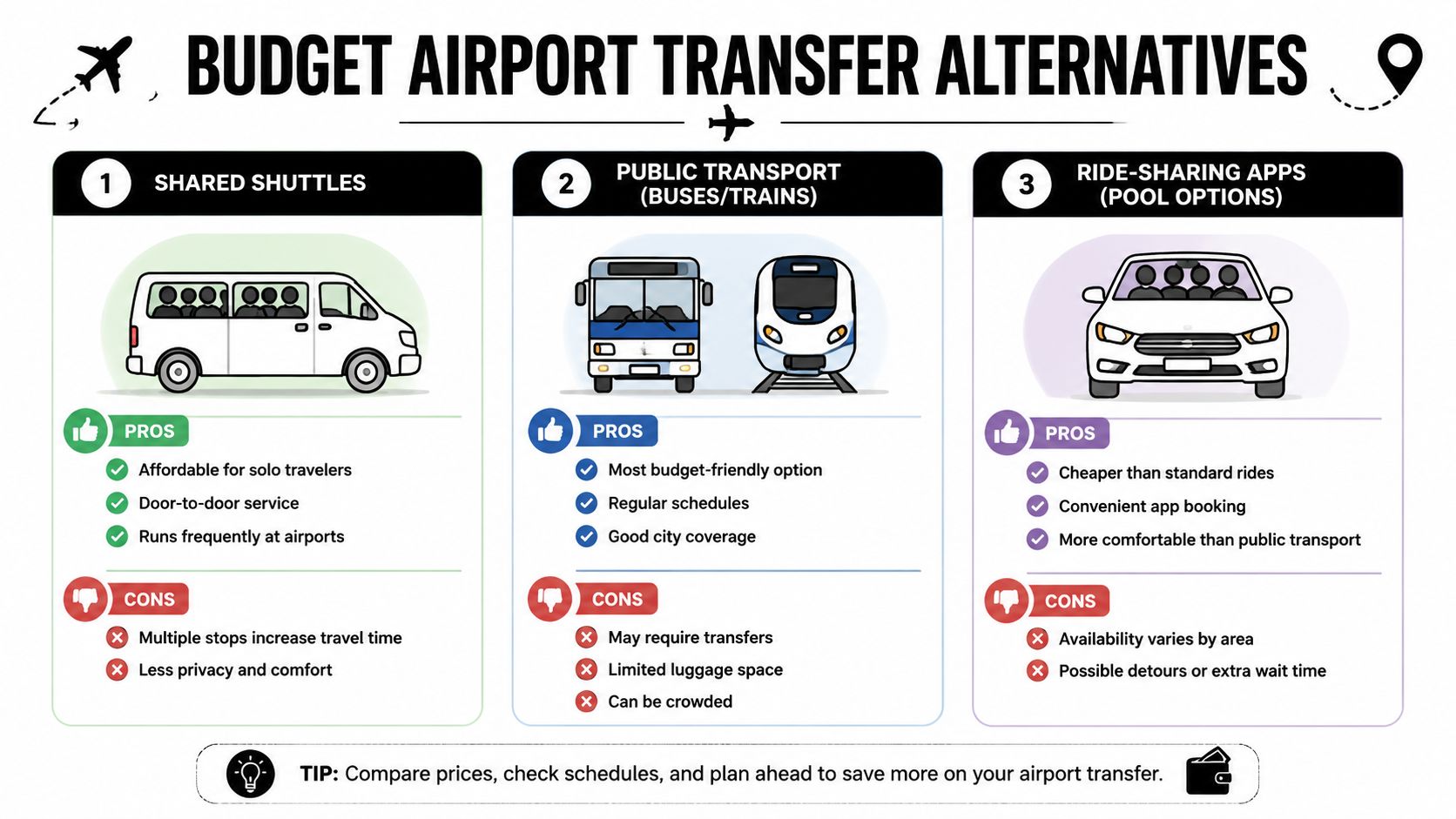 An infographic comparing shared shuttles, public transport, and ride-sharing apps as budget airport transfer alternatives.