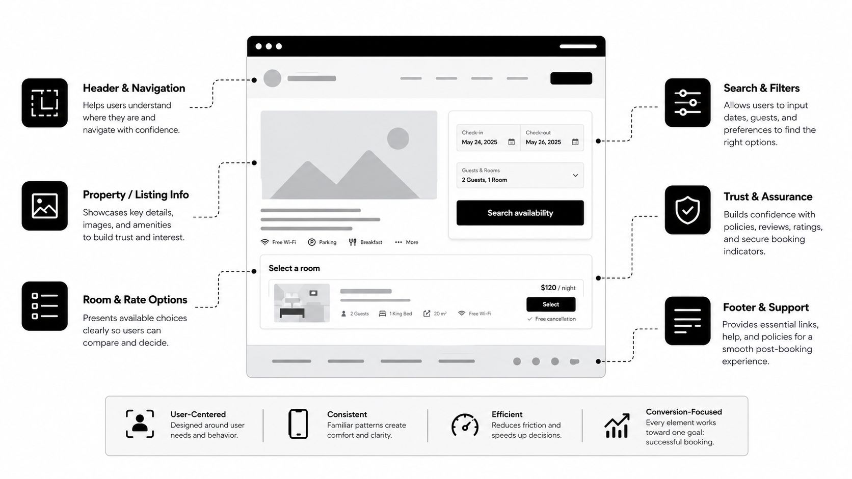 A diagram illustrating essential UI components for a hotel booking website layout with explanatory labels.