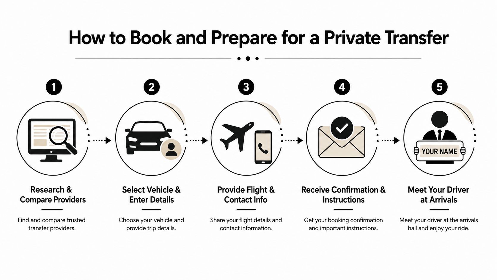 A five-step infographic showing how to book and prepare for a professional private airport transfer service.