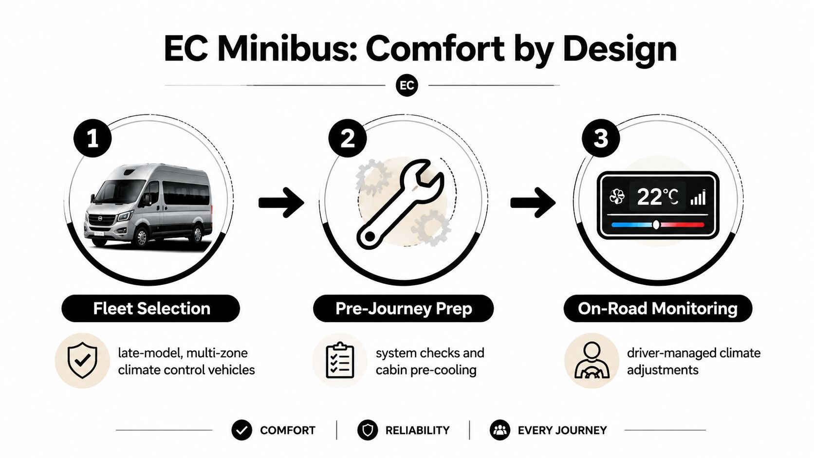 A three-step infographic titled EC Minibus explaining comfort features including vehicle selection, pre-journey preparation, and climate monitoring.