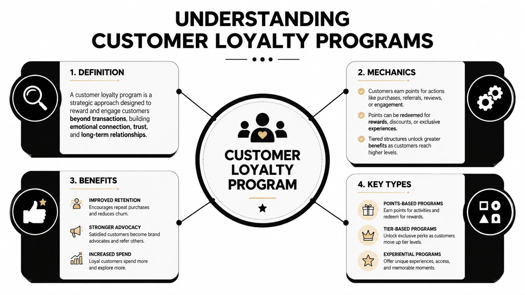 An infographic titled Understanding Customer Loyalty Programs explaining definitions, mechanics, benefits, and key types of programs.