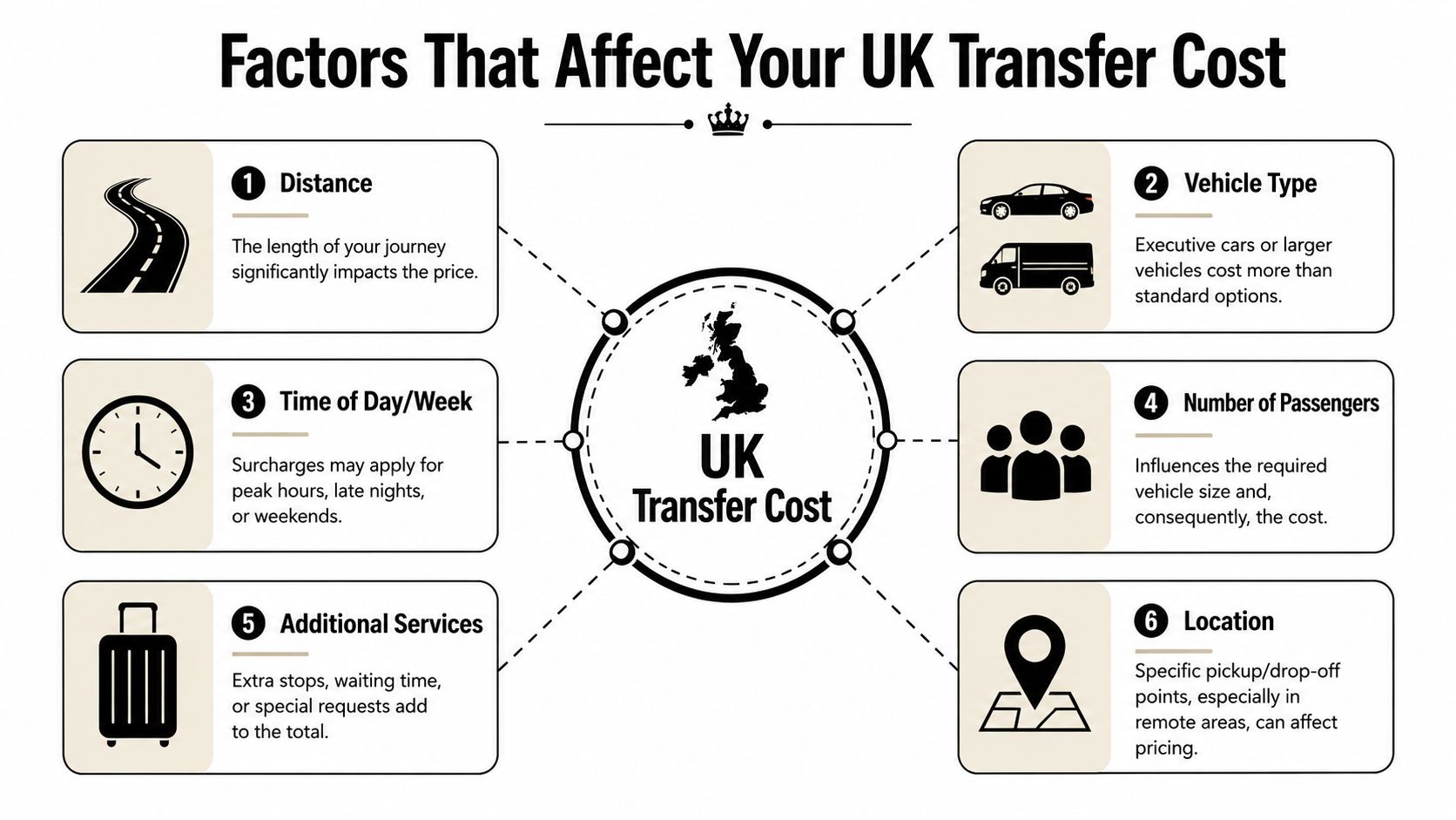 An infographic illustrating six key factors that influence the cost of a car transfer service in the UK.