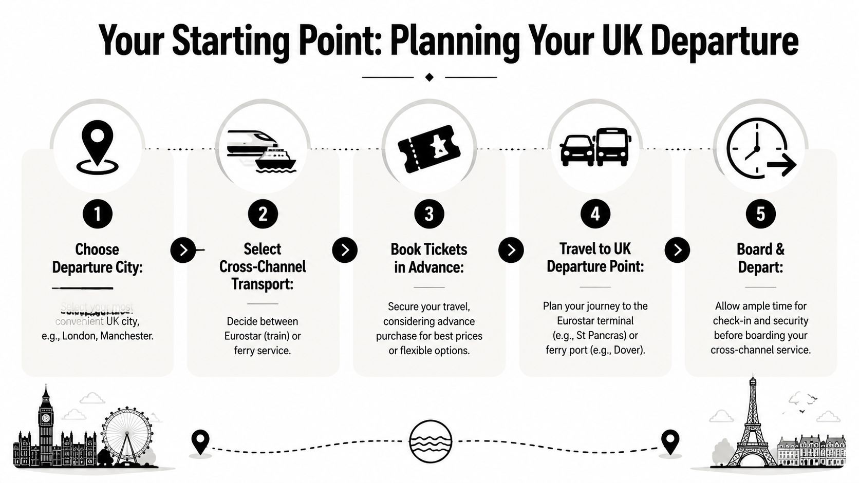 A five-step infographic guide for planning a UK departure, featuring transport icons and travel advice.