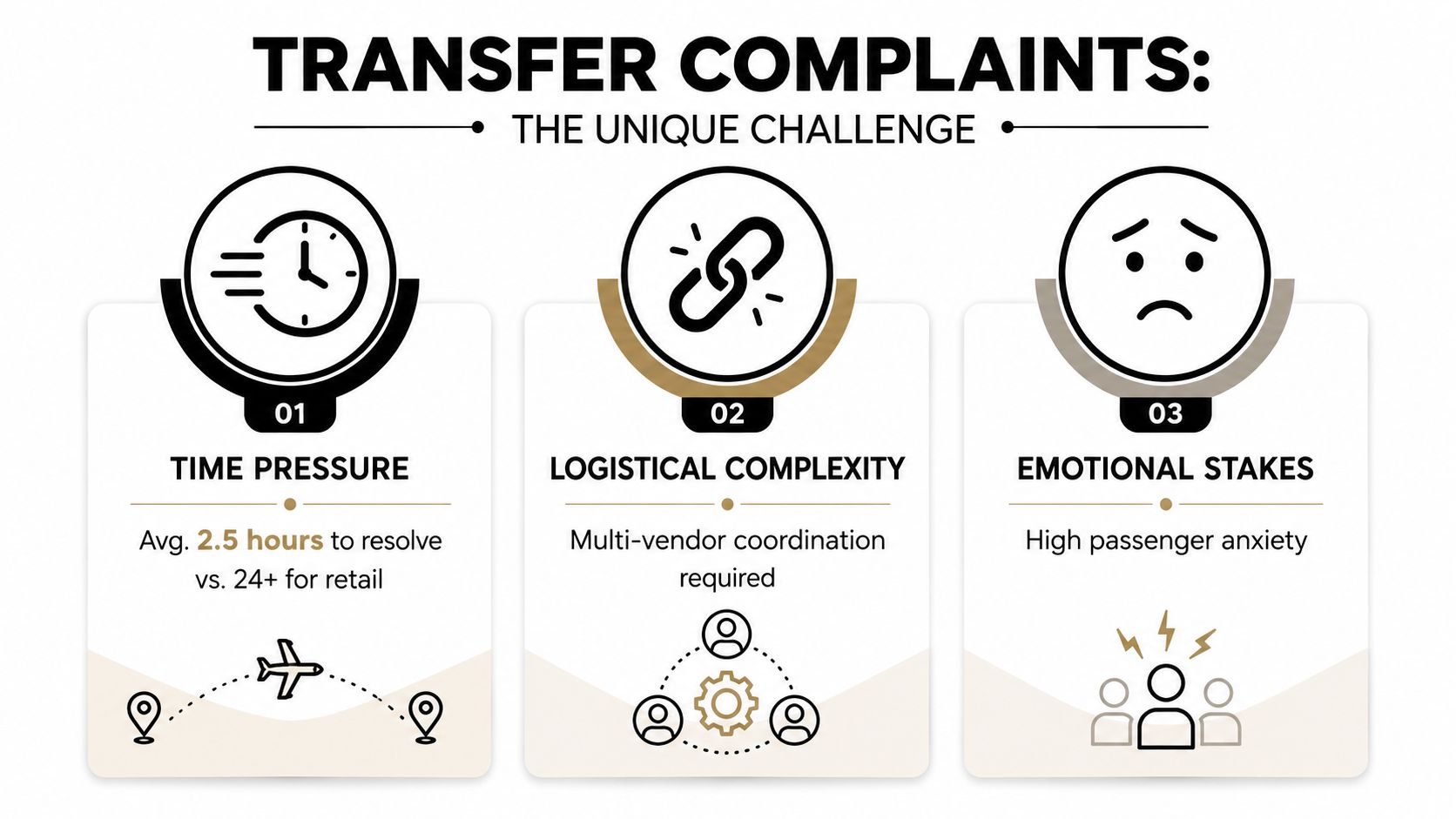 An infographic detailing the unique challenges of transfer complaints including time pressure, logistical complexity, and emotional stakes.