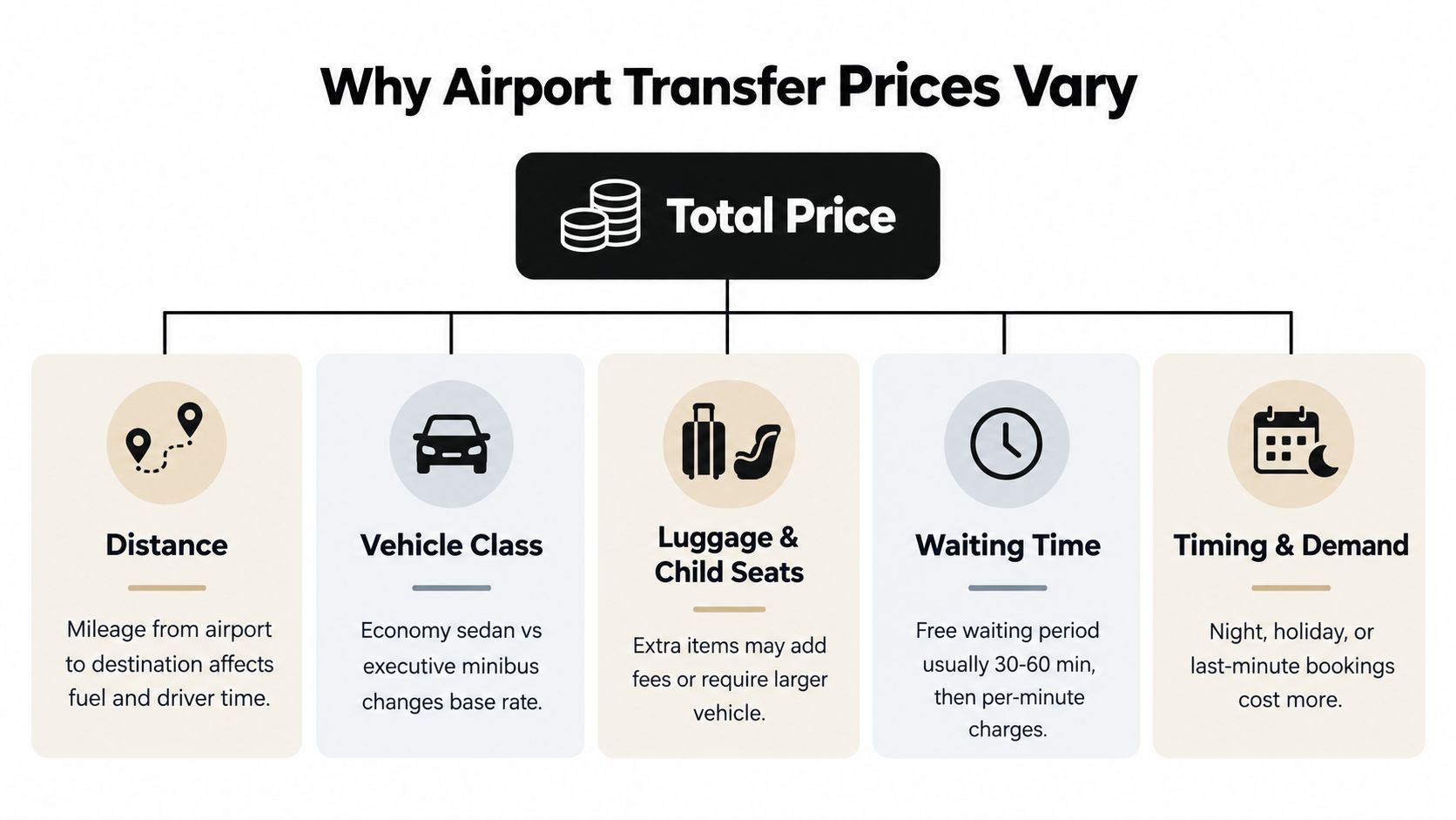 An infographic illustrating five key factors that influence the total cost of airport transfer services.