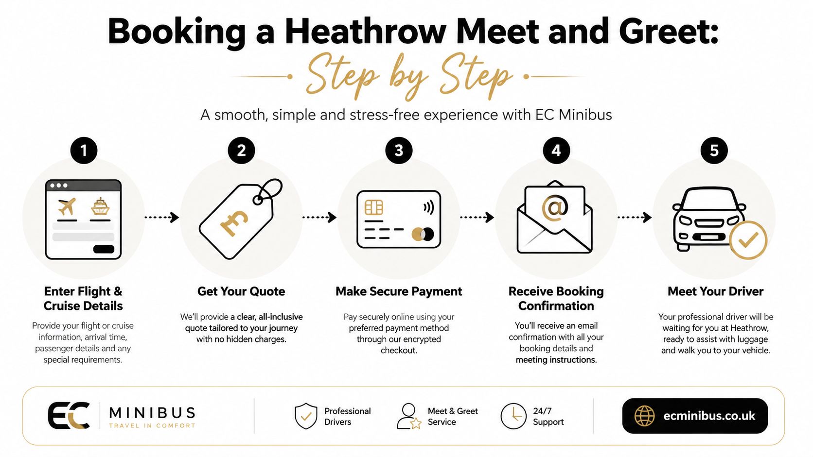A five-step infographic showing how to book a Heathrow airport meet and greet service online.