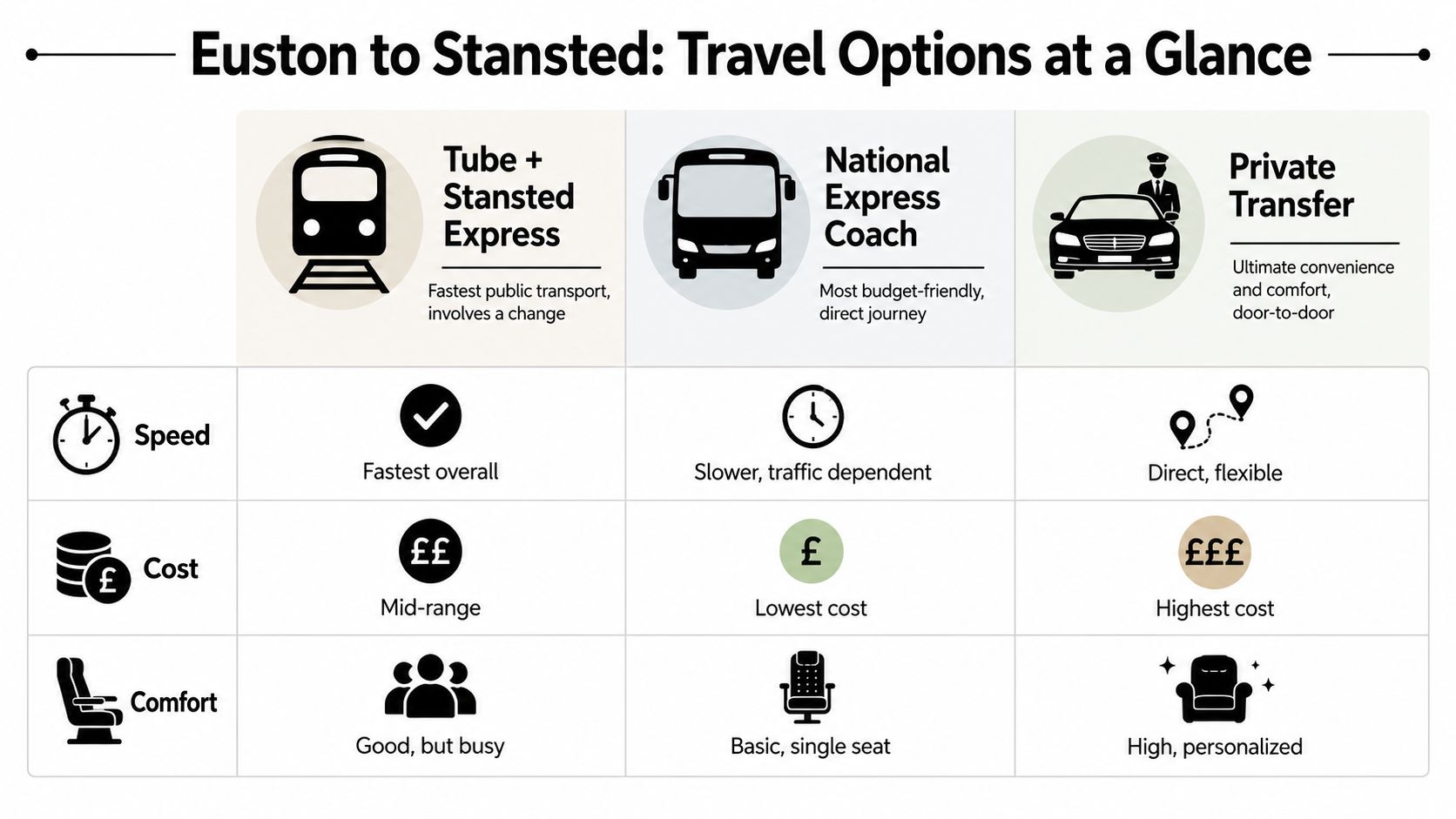 A comparison chart showing travel options from Euston to Stansted including train, coach, and private transfer services.
