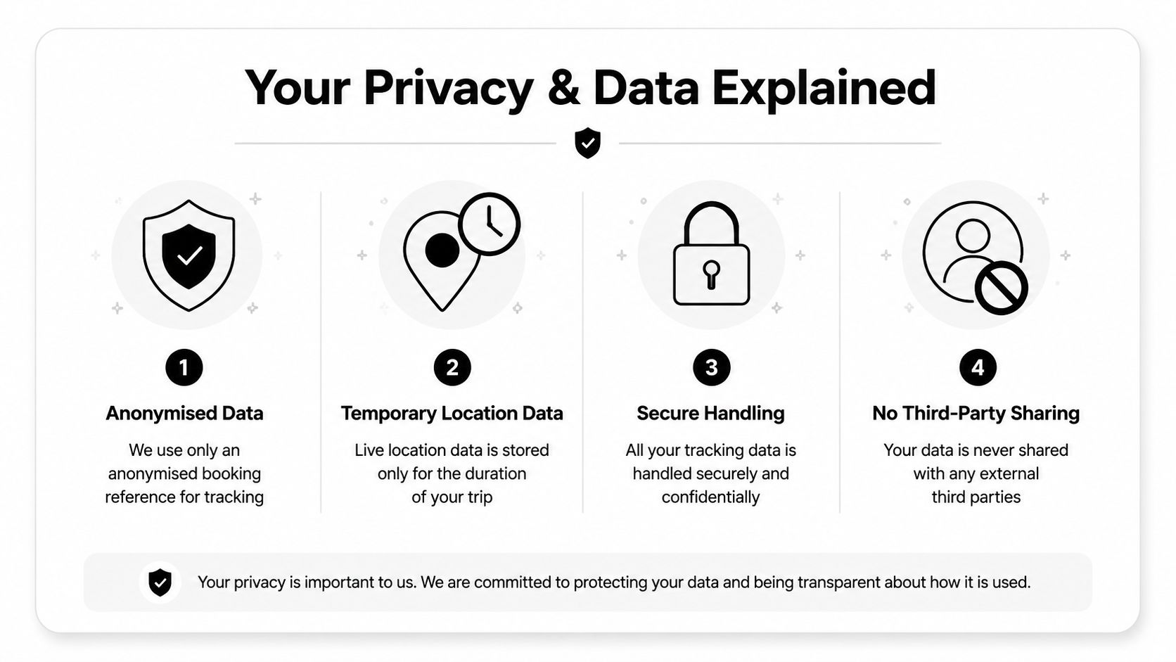 An infographic explaining privacy and data protection policies for mobile app tracking with four key points.