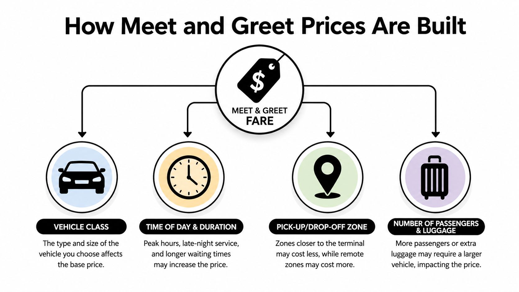 A diagram explaining how airport meet and greet service prices are calculated based on four main factors.